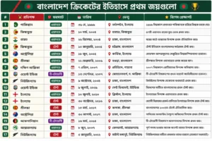 বাংলাদেশের সাথে অন্য টপ টেন ক্রিকেট দলের শক্তির পার্থক্যের চিত্র