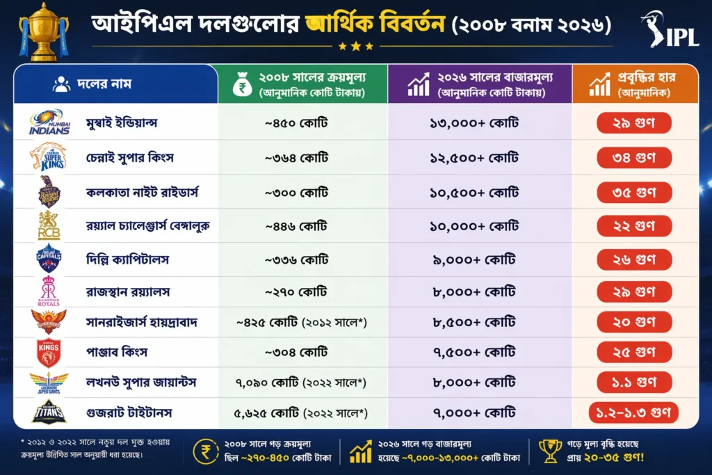 আইপিএল দলগুলোর বাজারমূল্য সময়ের সাথে কীভাবে বৃদ্ধি পেয়েছে তার বিশ্লেষণ