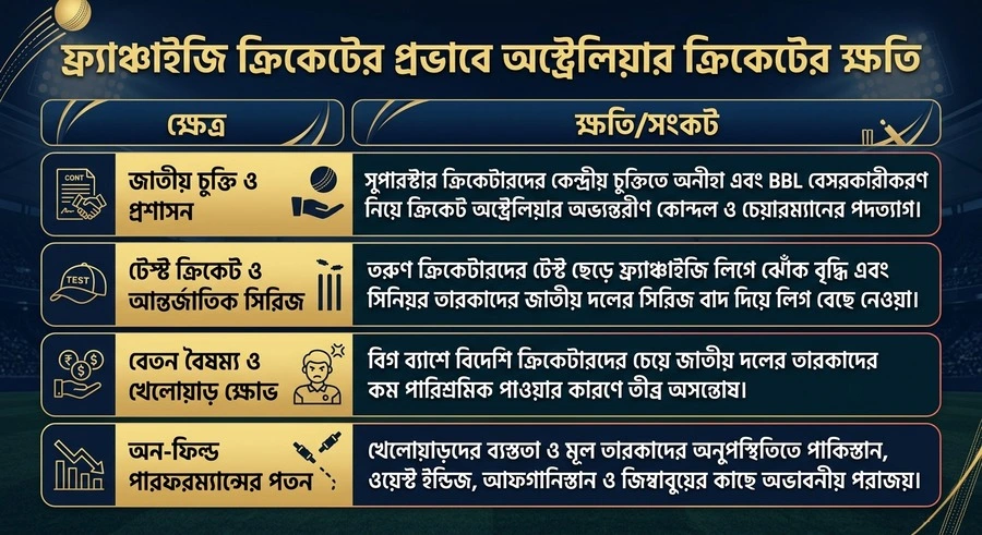 অস্ট্রেলিয়ার ক্রিকেটে ফ্র্যাঞ্চাইজি লিগের প্রভাব
